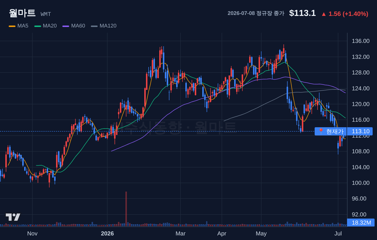 월마트 (WMT) 일봉 차트