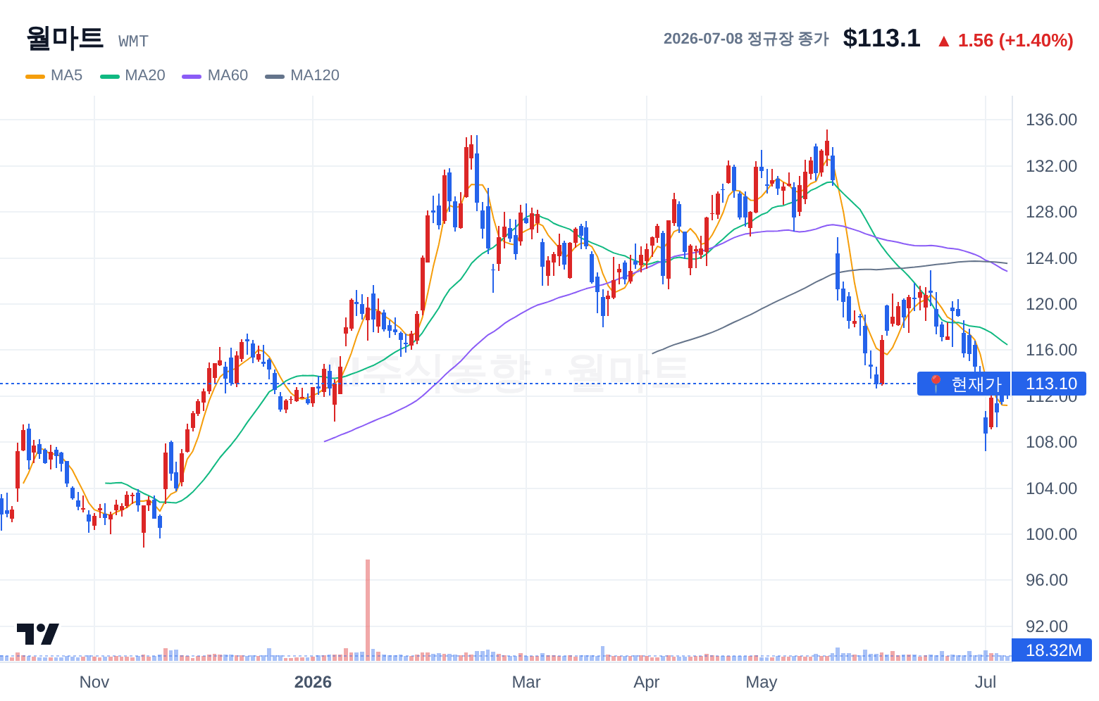 월마트 (WMT) 일봉 차트