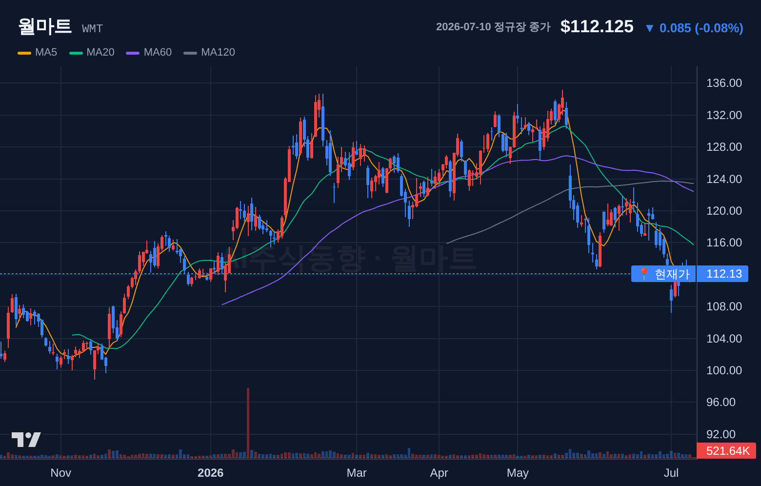 월마트 (WMT) 일봉 차트