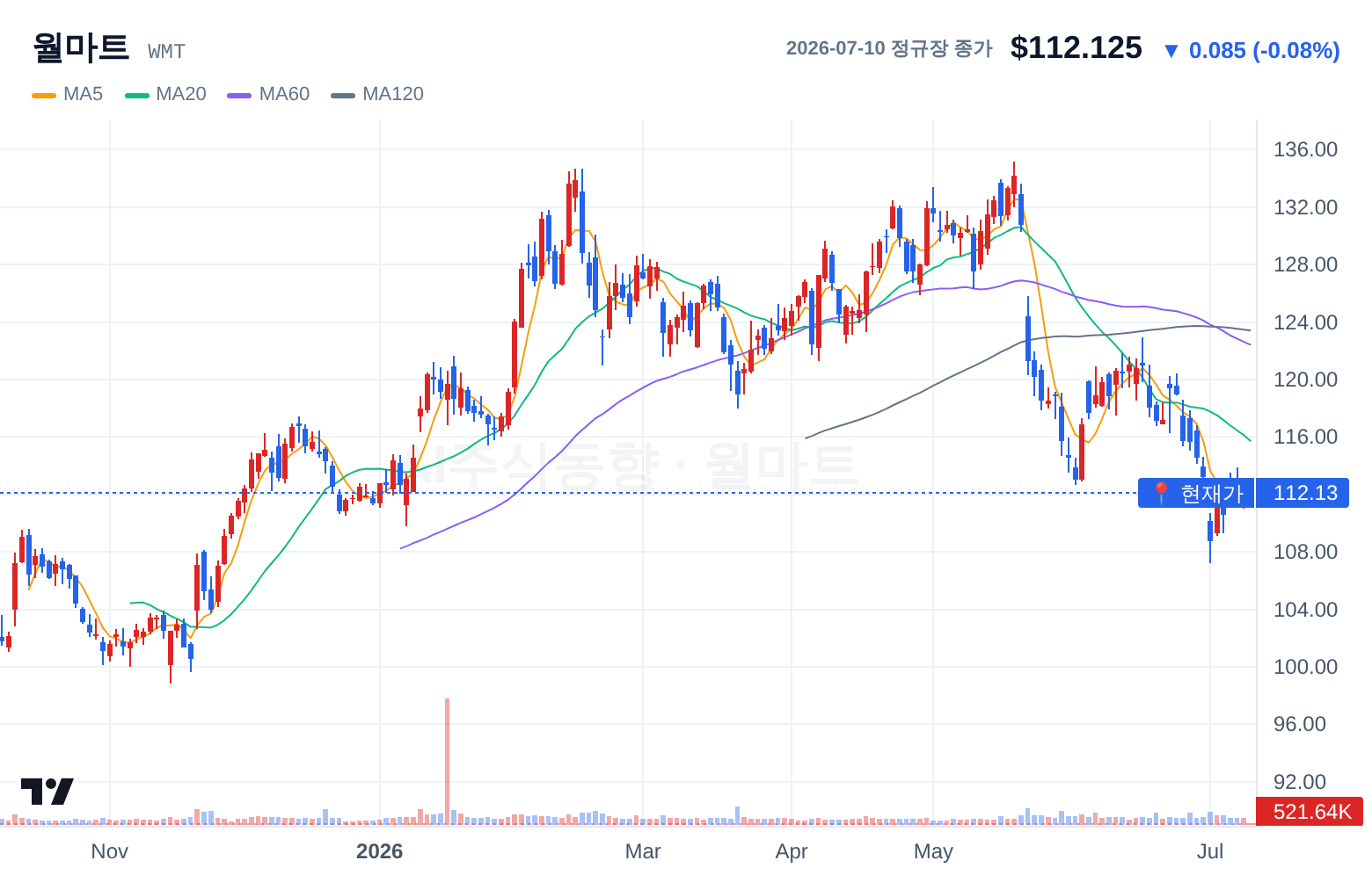 월마트 (WMT) 일봉 차트