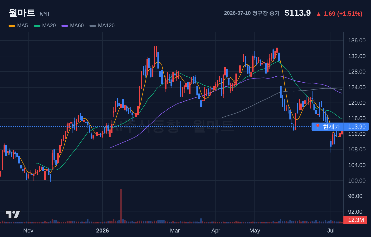 월마트 (WMT) 일봉 차트