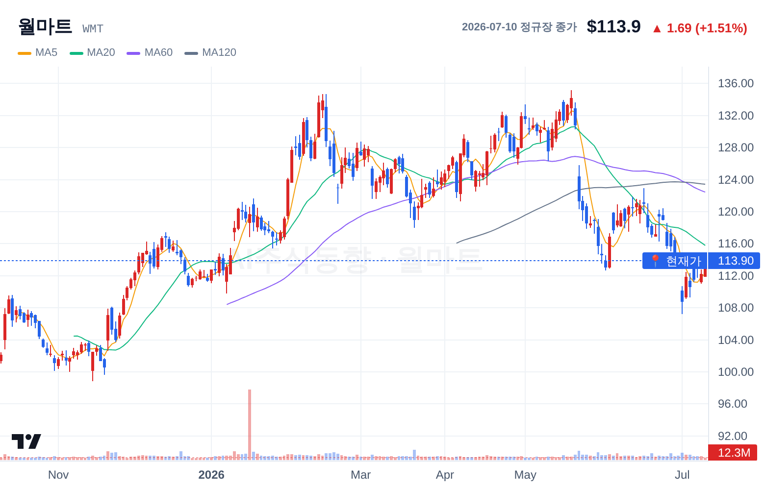 월마트 (WMT) 일봉 차트