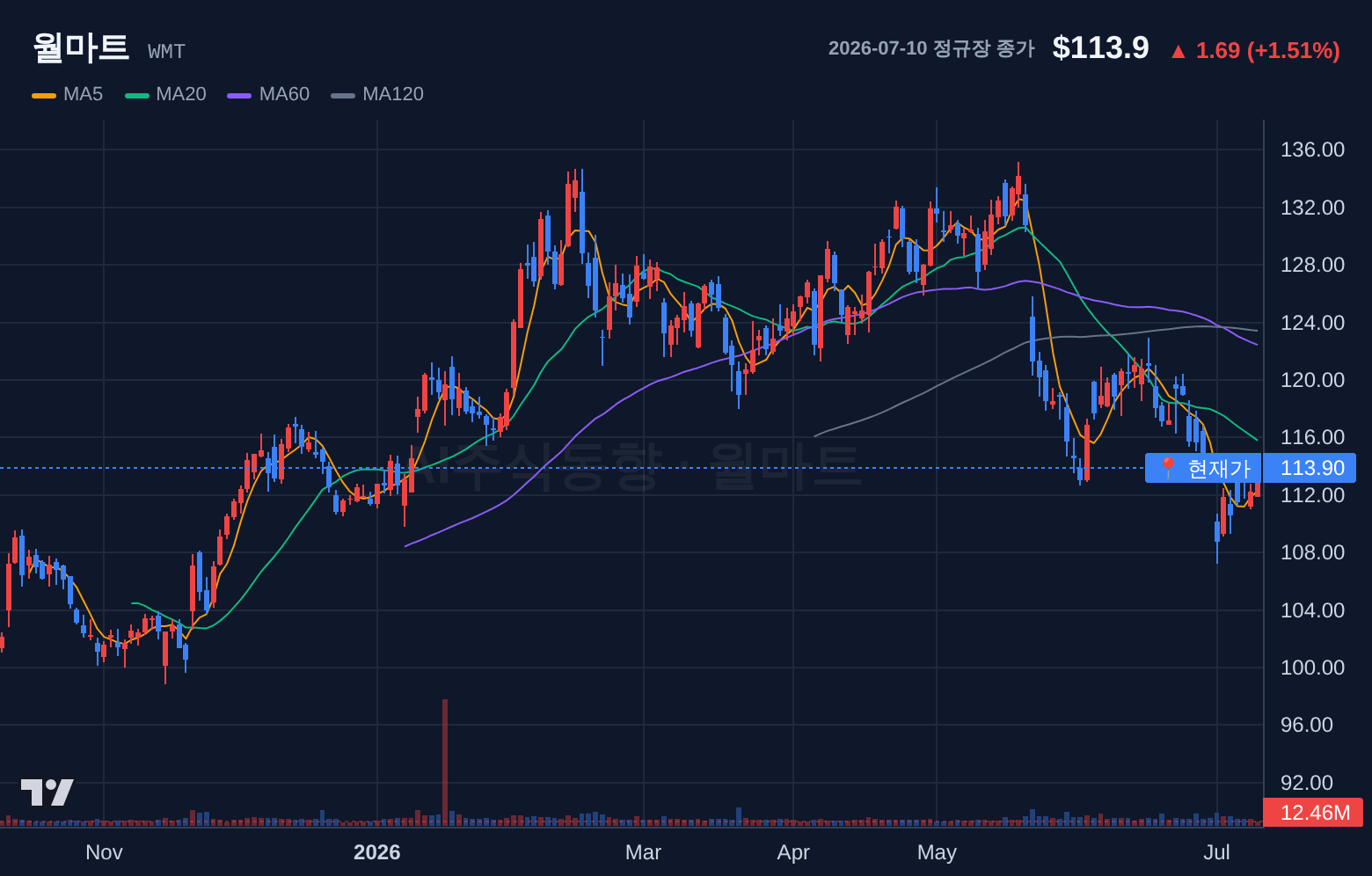 월마트 (WMT) 일봉 차트