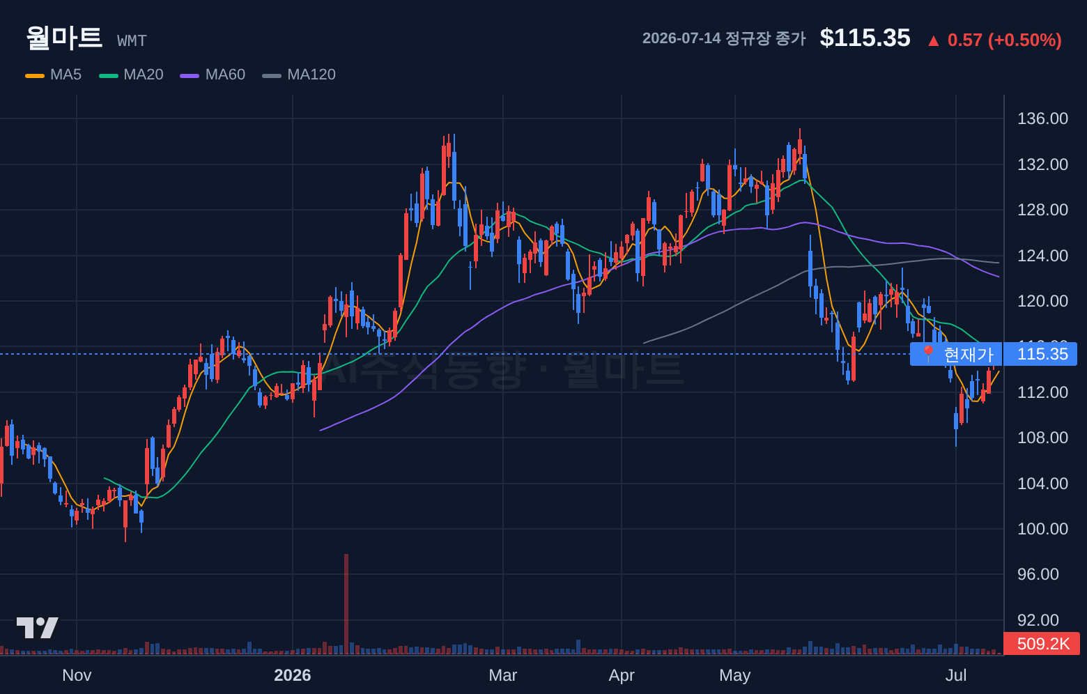 월마트 (WMT) 일봉 차트