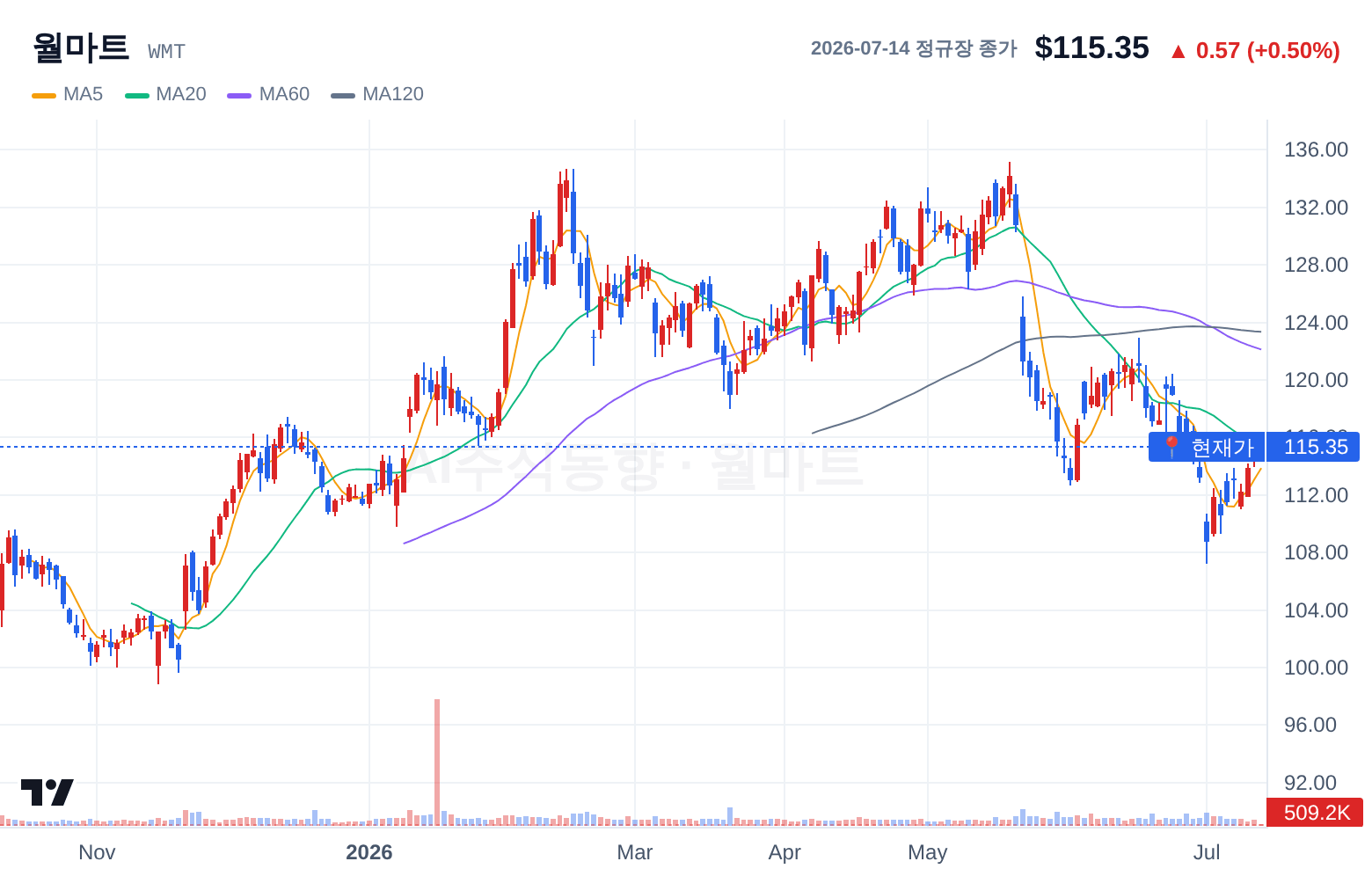 월마트 (WMT) 일봉 차트