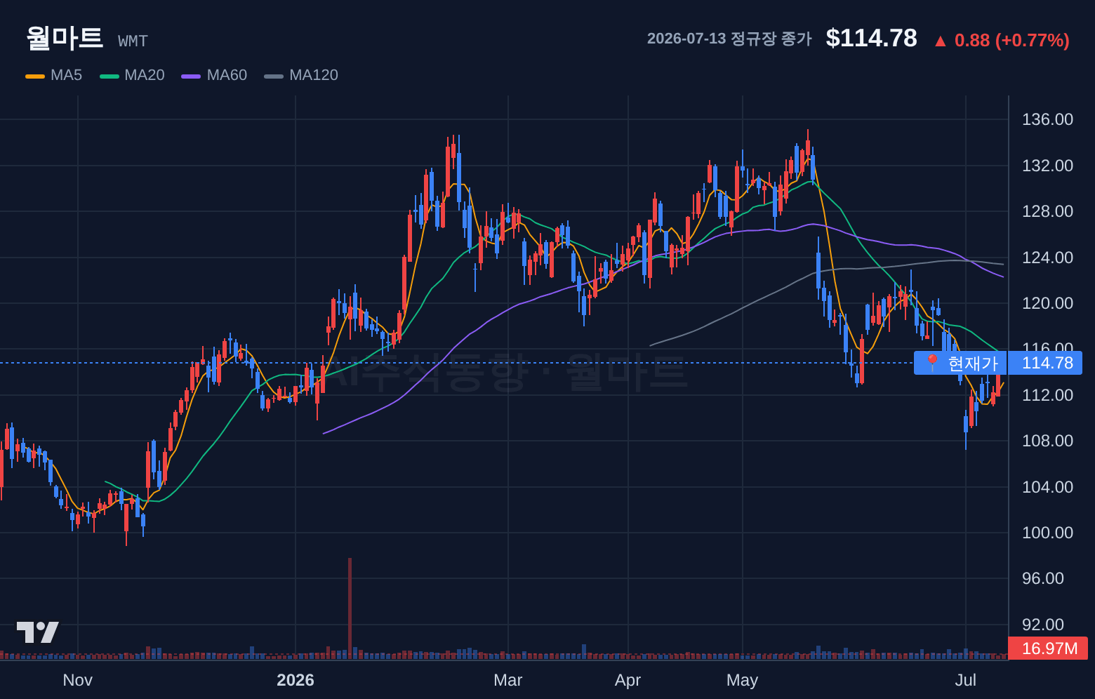 월마트 (WMT) 일봉 차트