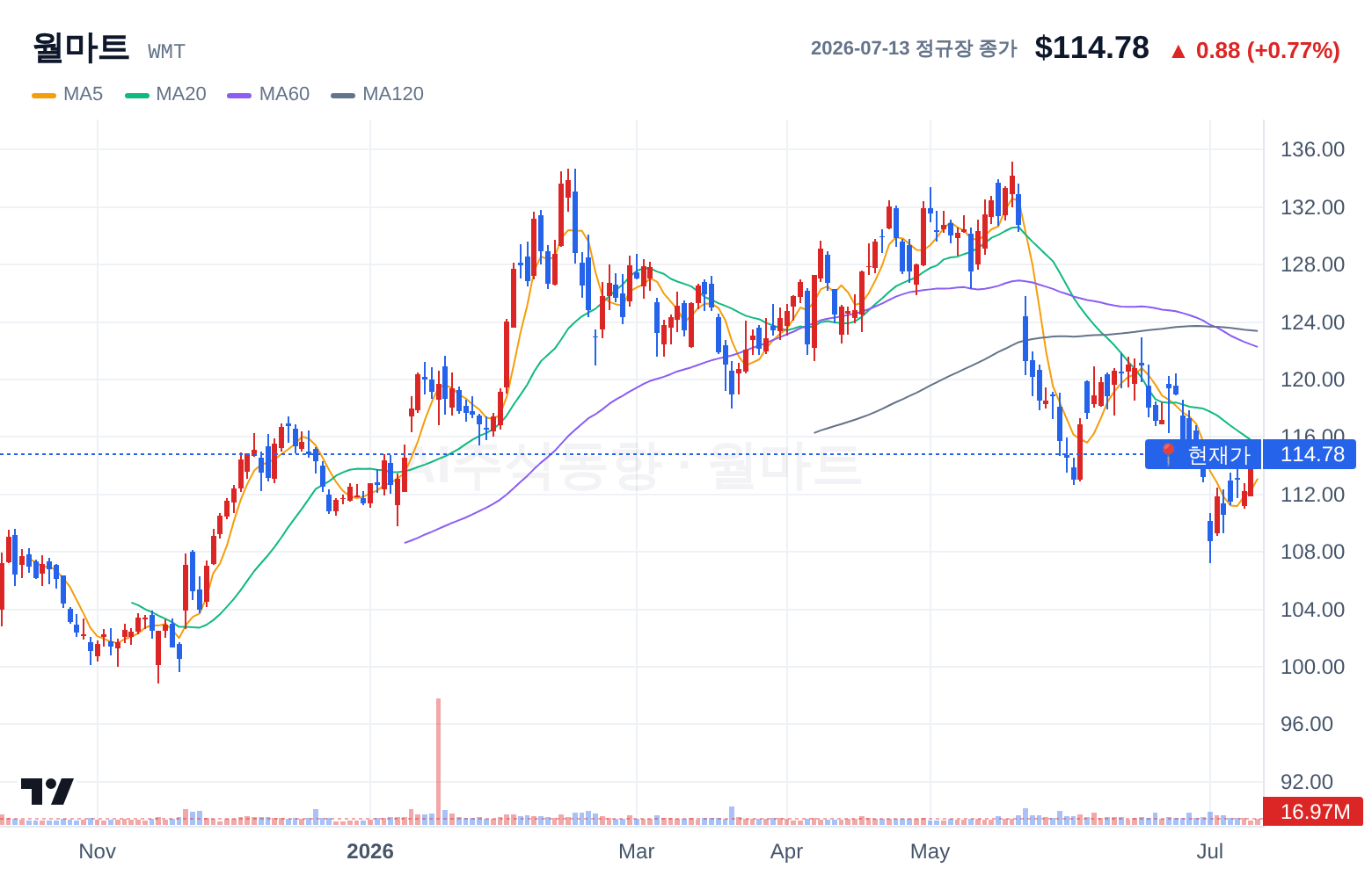 월마트 (WMT) 일봉 차트