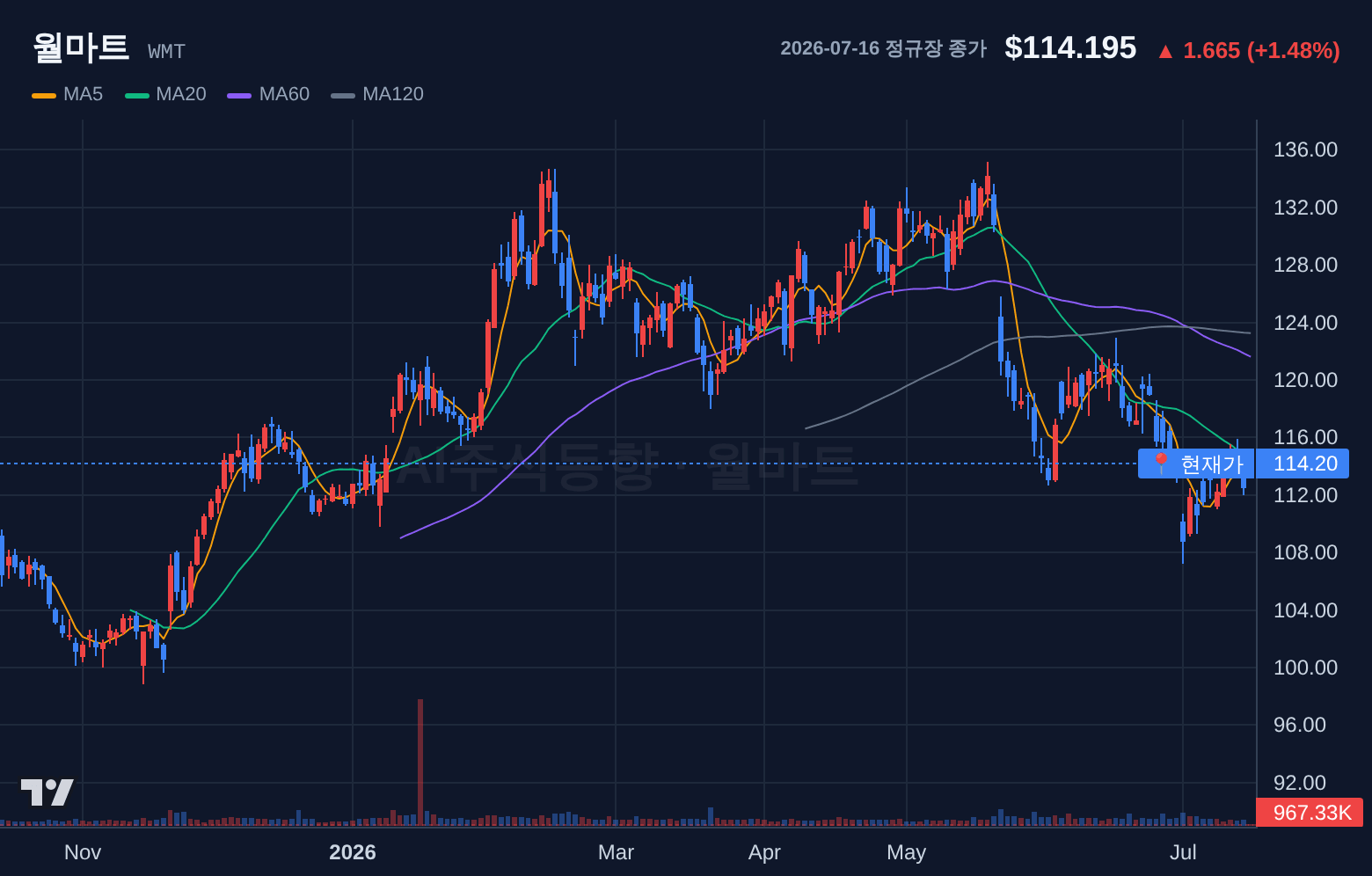 월마트 (WMT) 일봉 차트