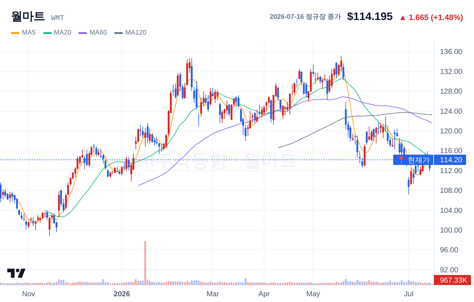 월마트 (WMT) 일봉 차트