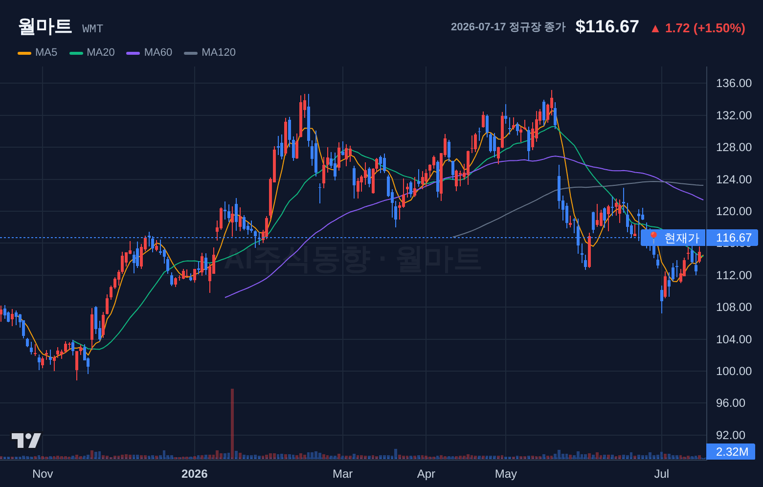 월마트 (WMT) 일봉 차트