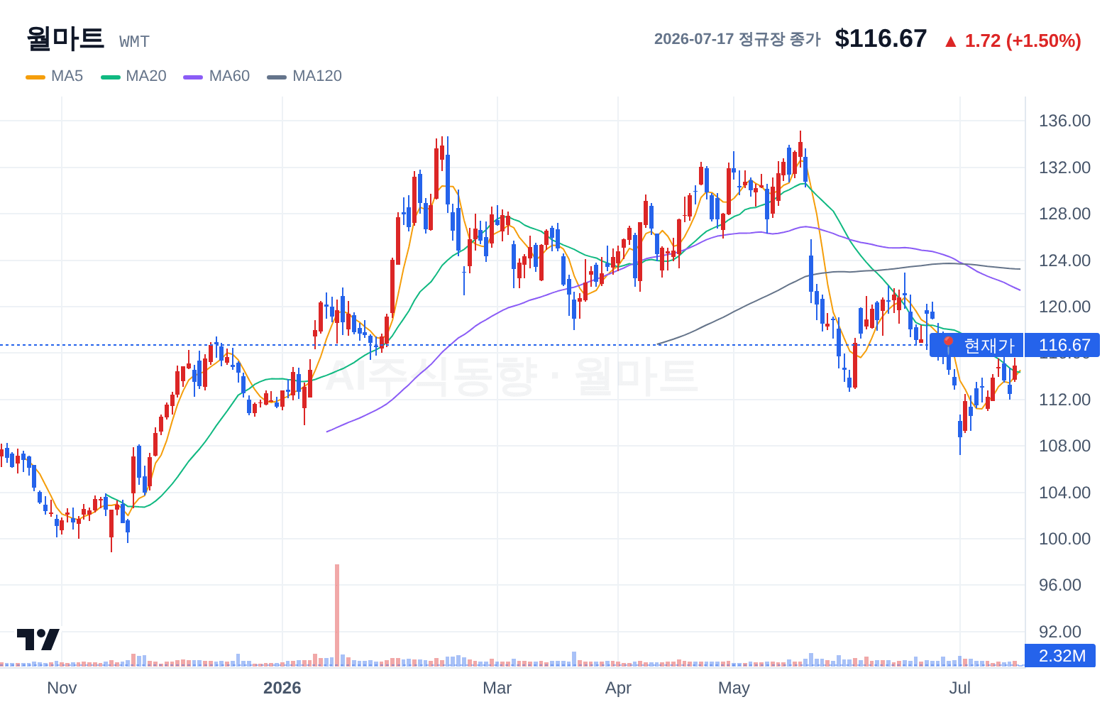 월마트 (WMT) 일봉 차트