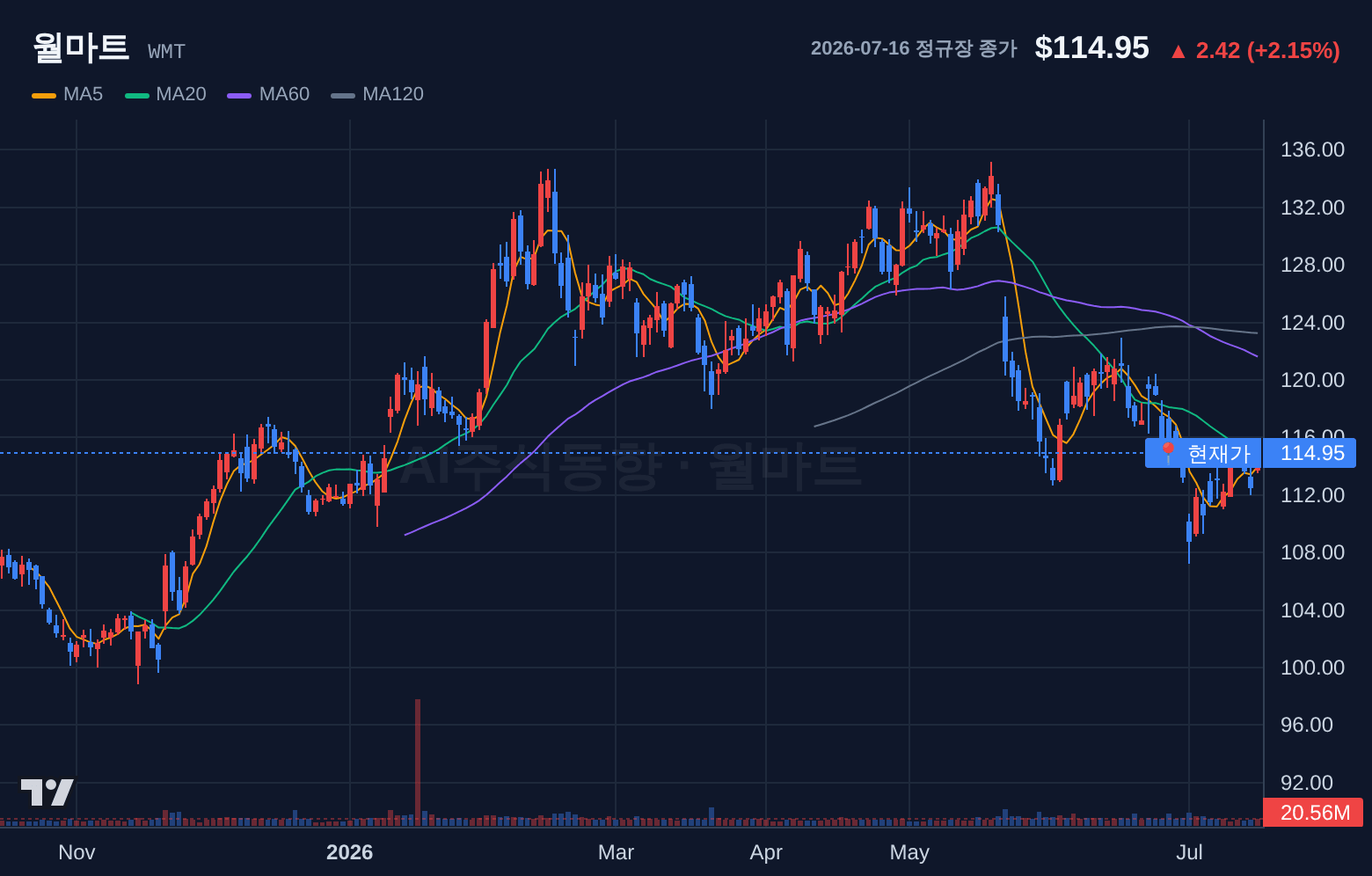 월마트 (WMT) 일봉 차트