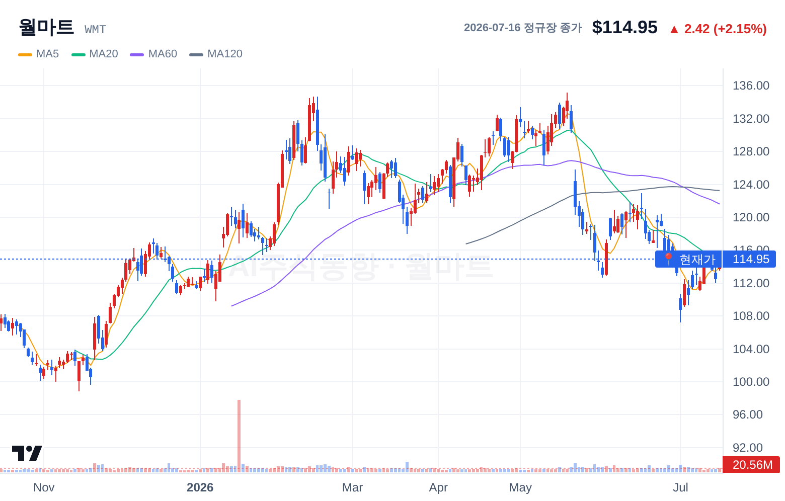 월마트 (WMT) 일봉 차트