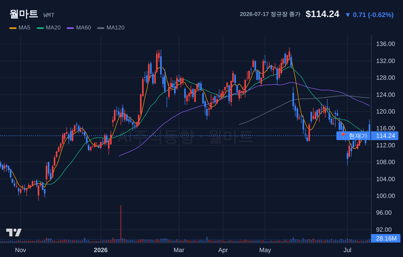 월마트 (WMT) 일봉 차트