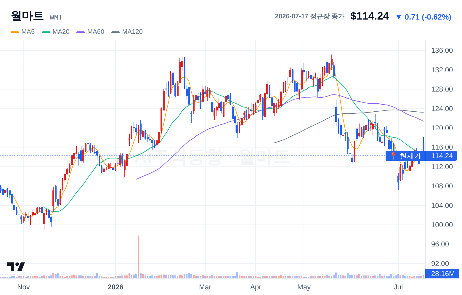 월마트 (WMT) 일봉 차트