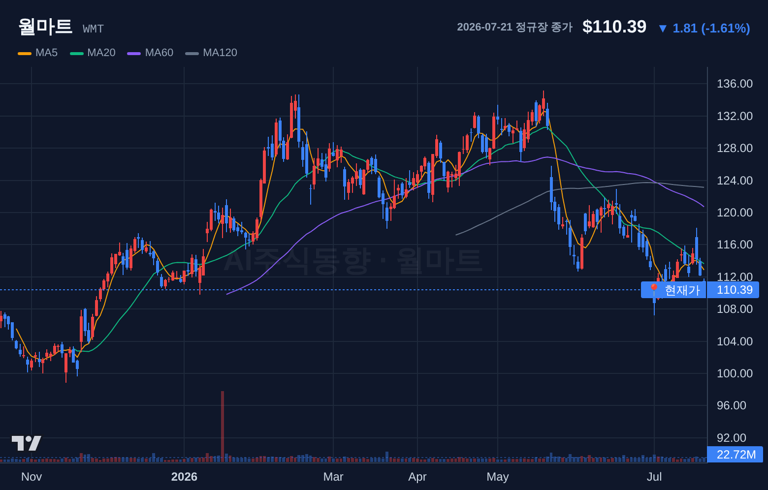 월마트 (WMT) 일봉 차트