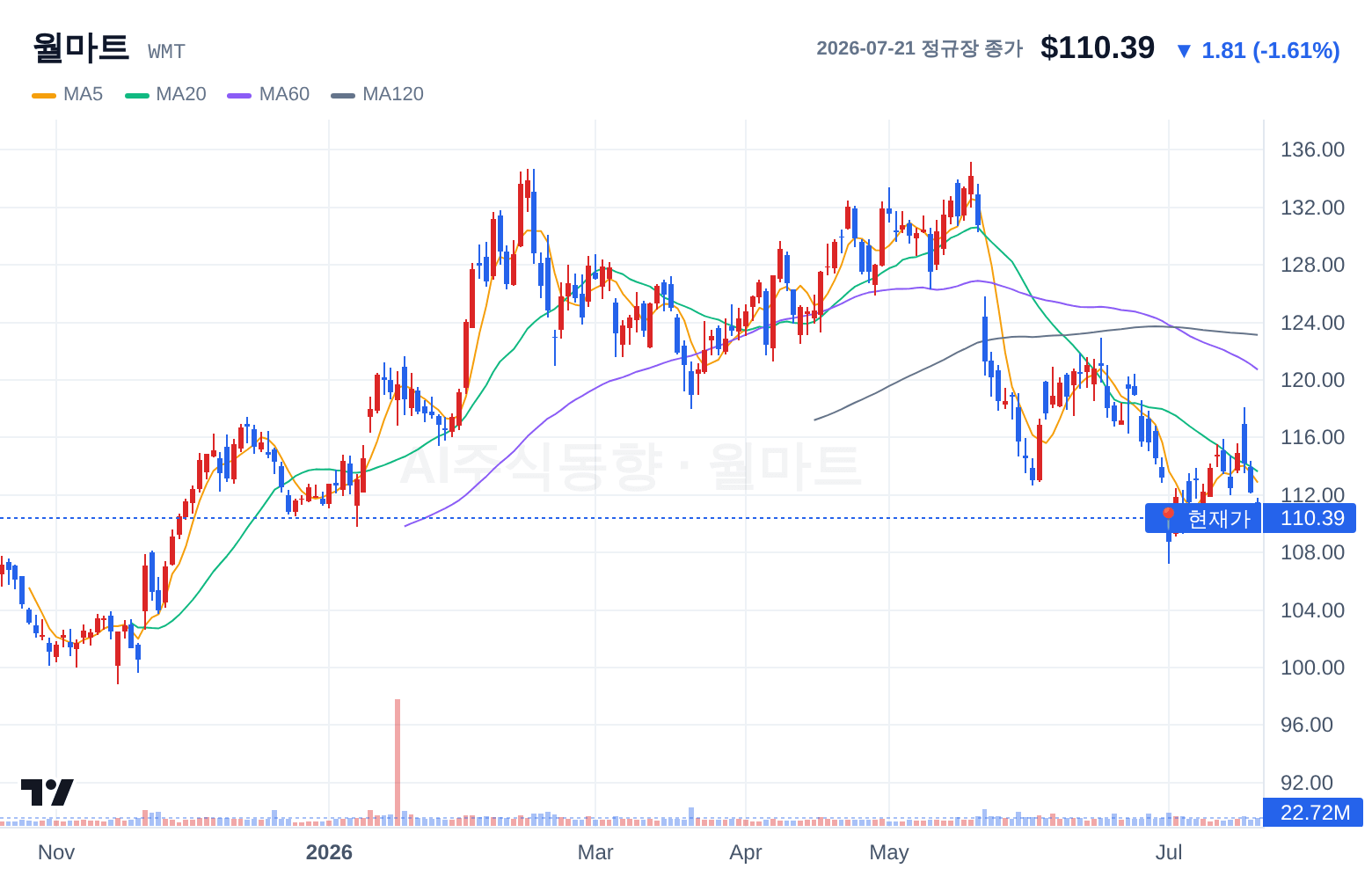 월마트 (WMT) 일봉 차트