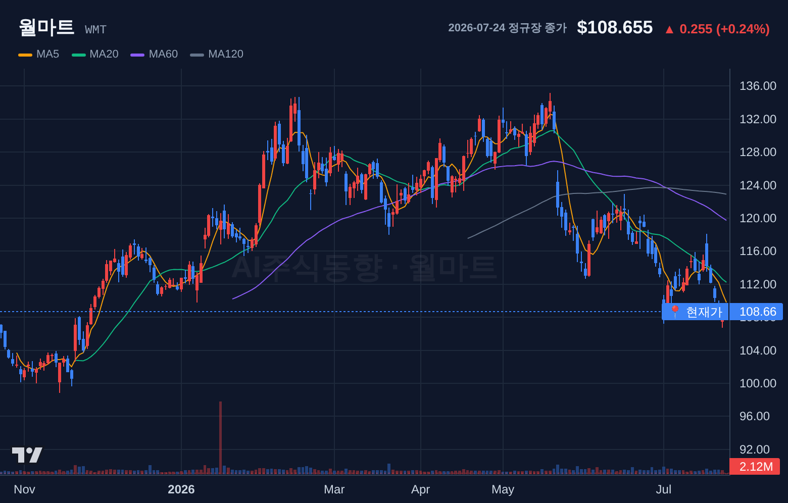 월마트 (WMT) 일봉 차트