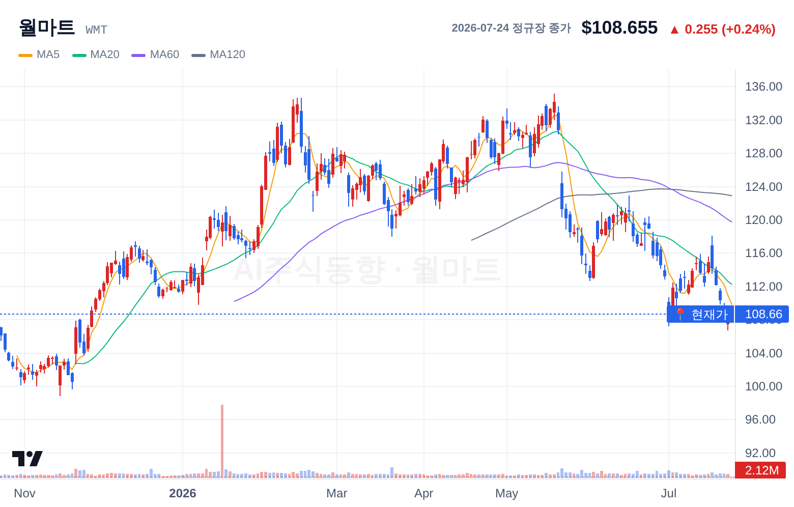 월마트 (WMT) 일봉 차트