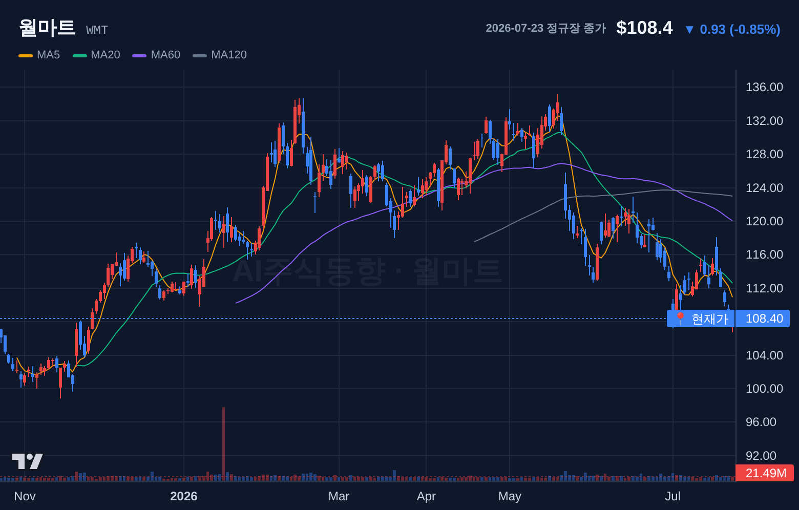 월마트 (WMT) 일봉 차트