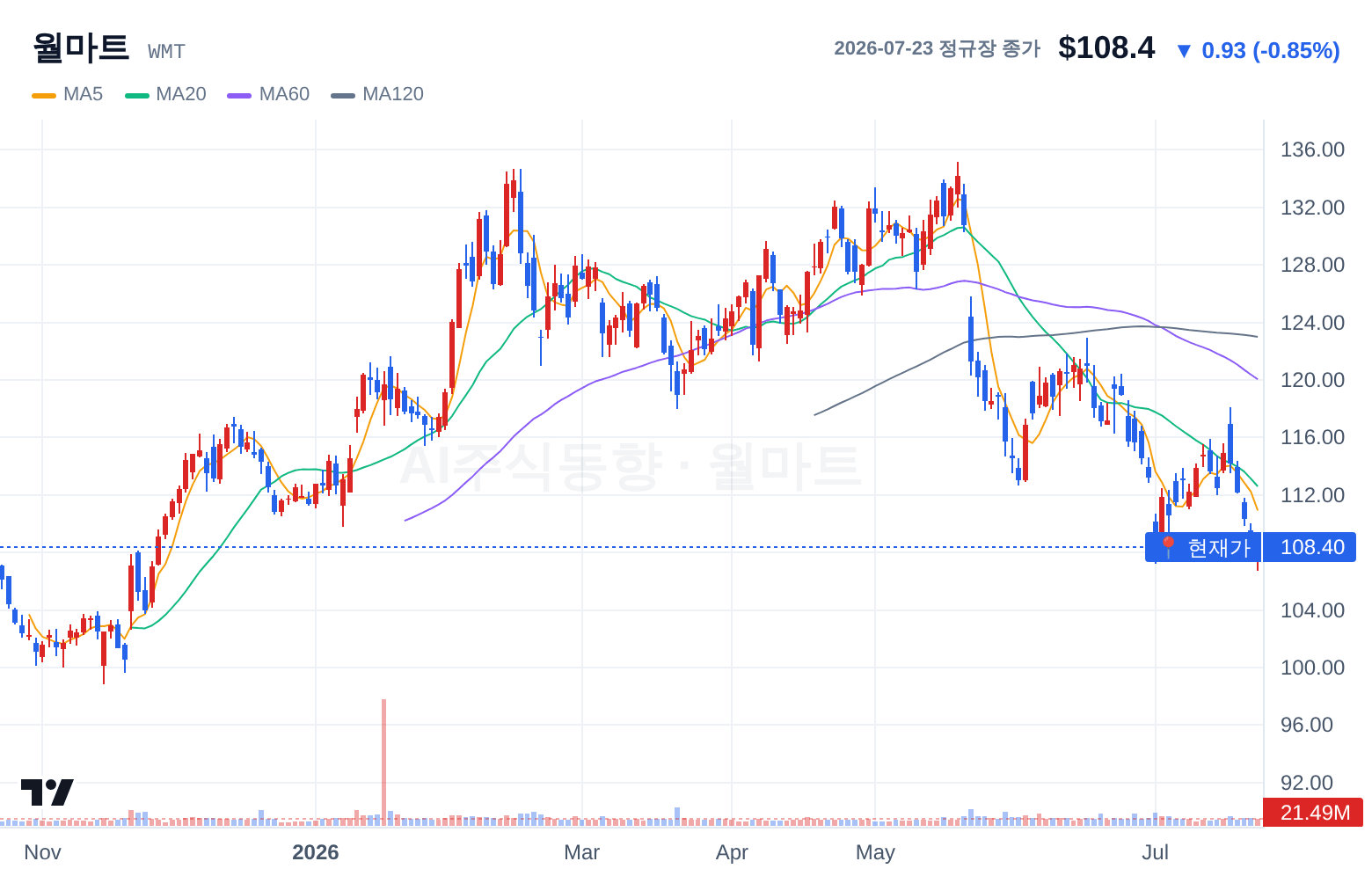 월마트 (WMT) 일봉 차트