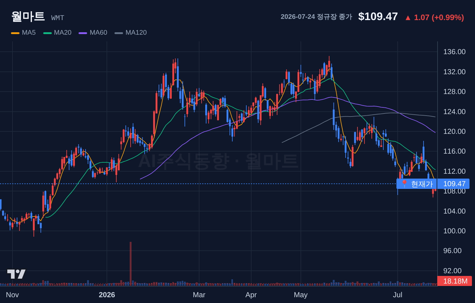 월마트 (WMT) 일봉 차트
