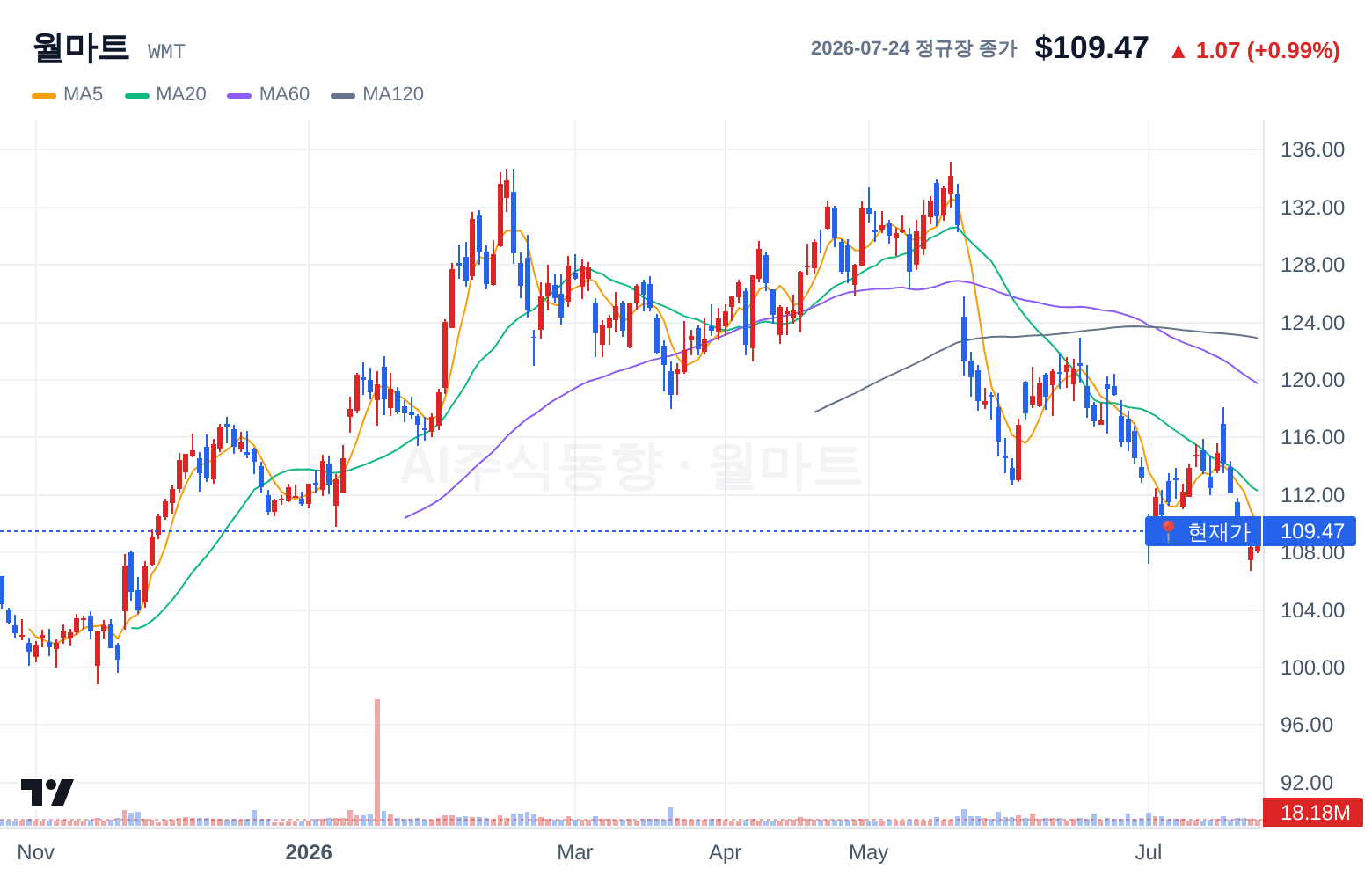월마트 (WMT) 일봉 차트